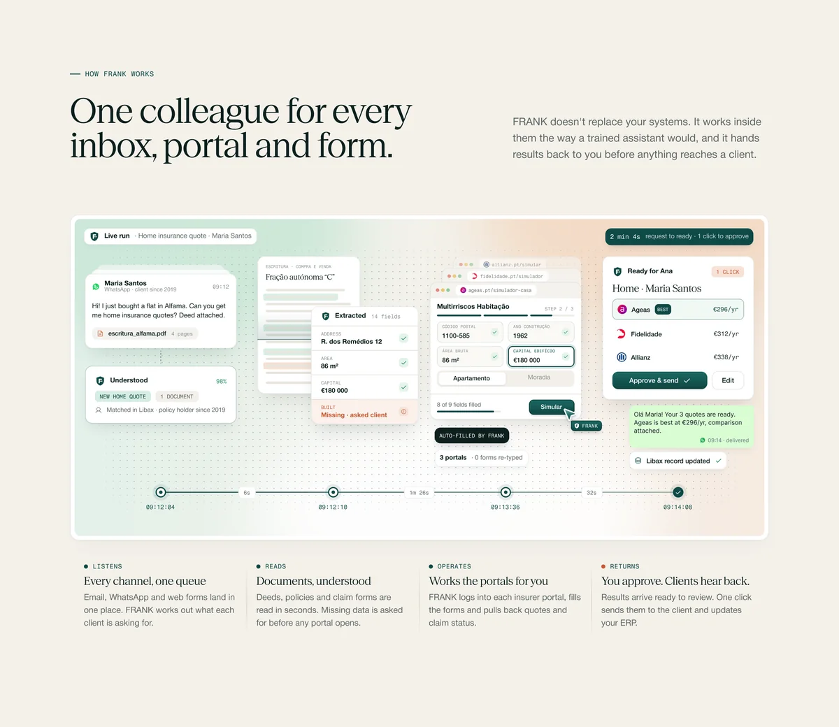 FRANK “One colleague for every inbox, portal and form” section with the operator’s workflow as a timeline of product cards.