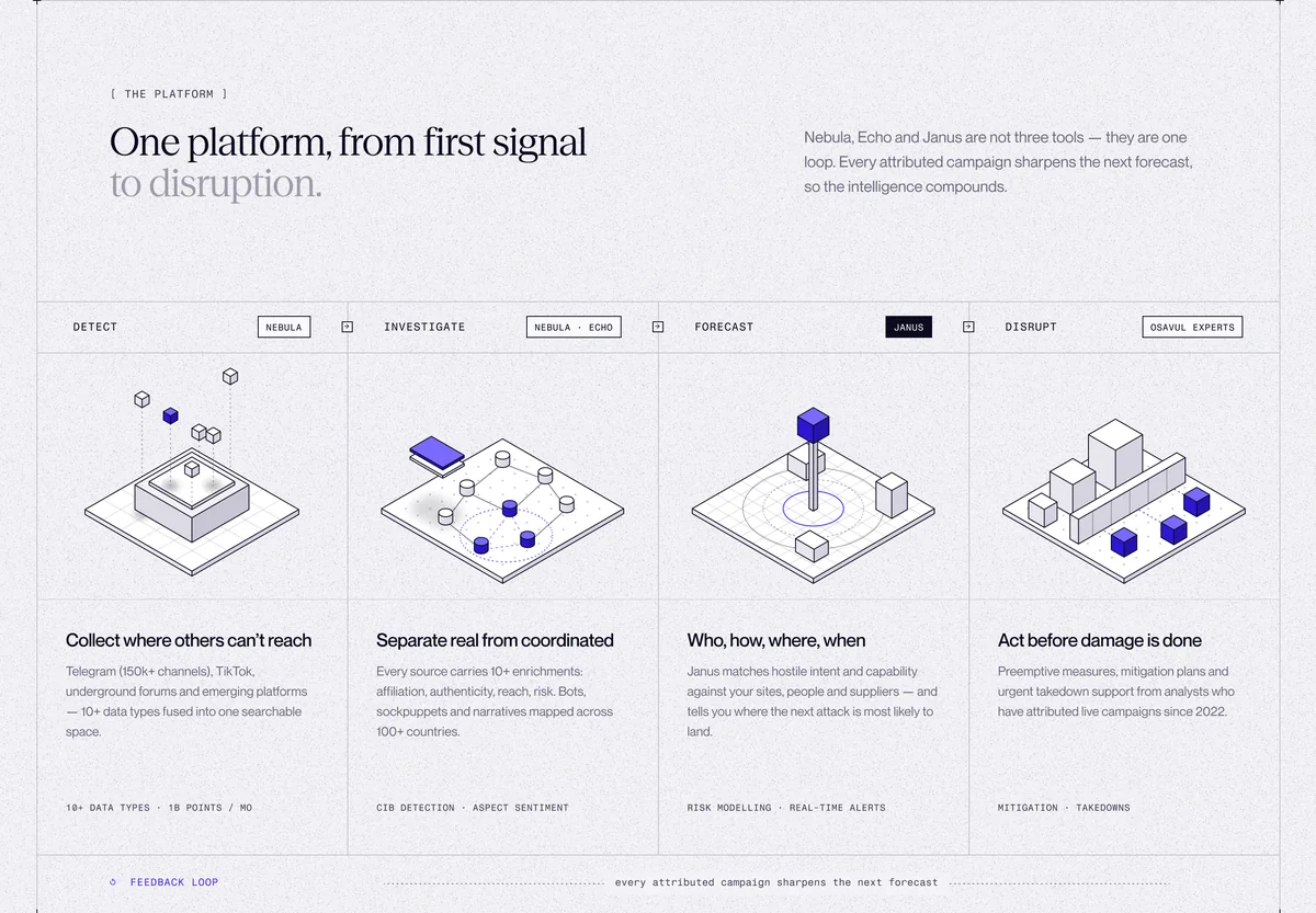 Osavul platform section: one platform from first signal to disruption, drawn as an isometric loop.