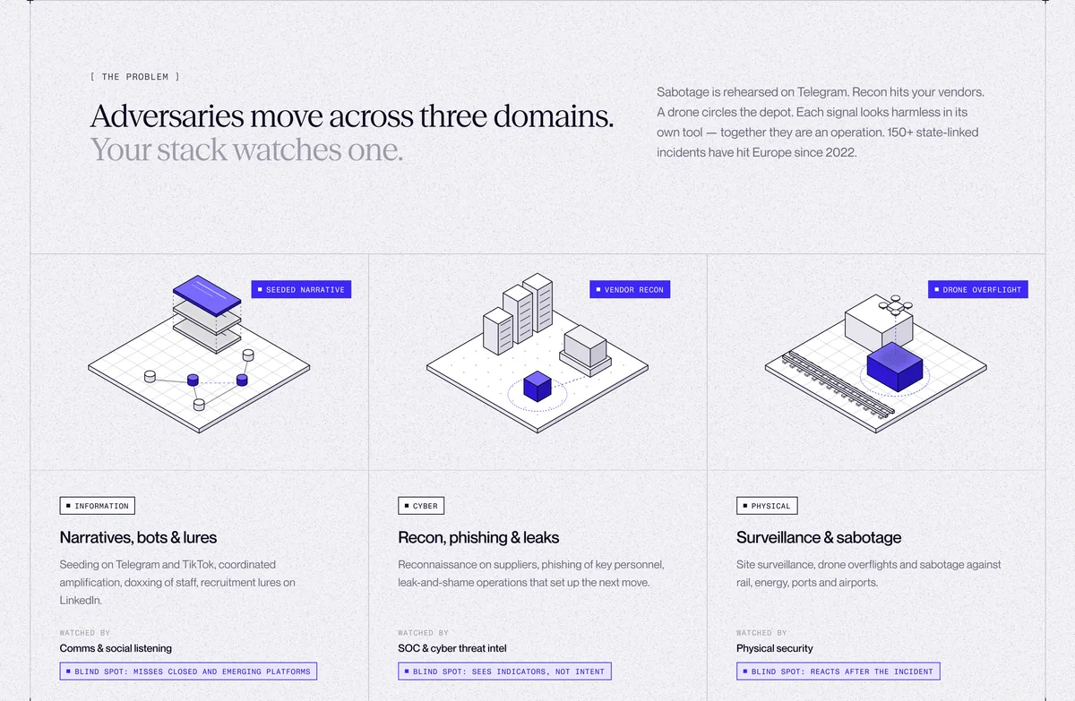 Osavul problem section: “Adversaries move across three domains. Your stack watches one.” with three isometric domain plates.