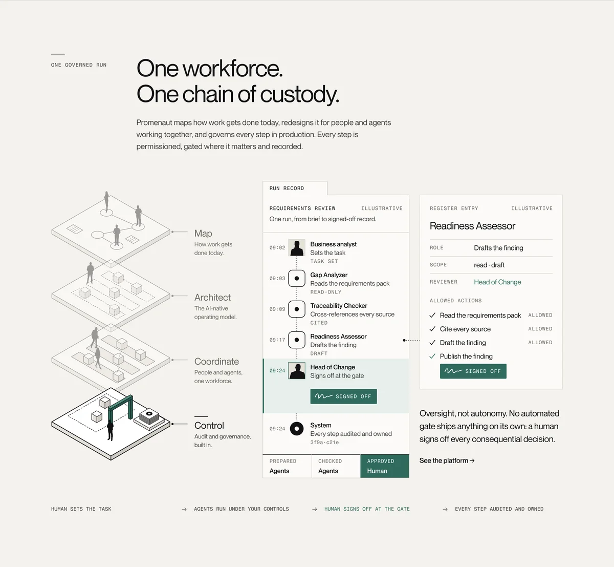 Promenaut “One workforce. One chain of custody.” section: map, architect, coordinate and control beside a run record for a requirements review.