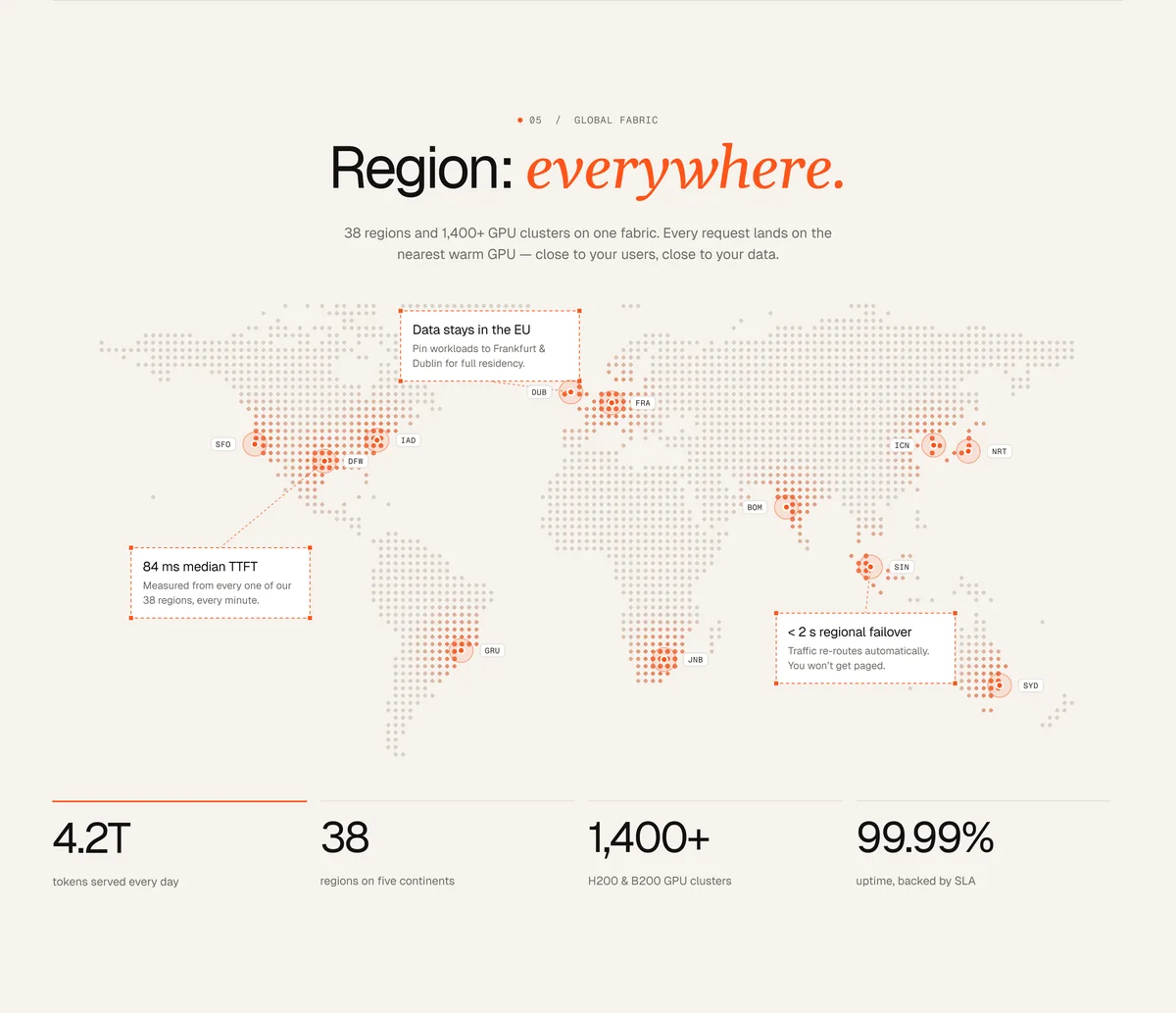 Rakk global fabric section: a dotted world map with GPU regions, EU data residency, 84 ms median TTFT and failover callouts, and four stats.