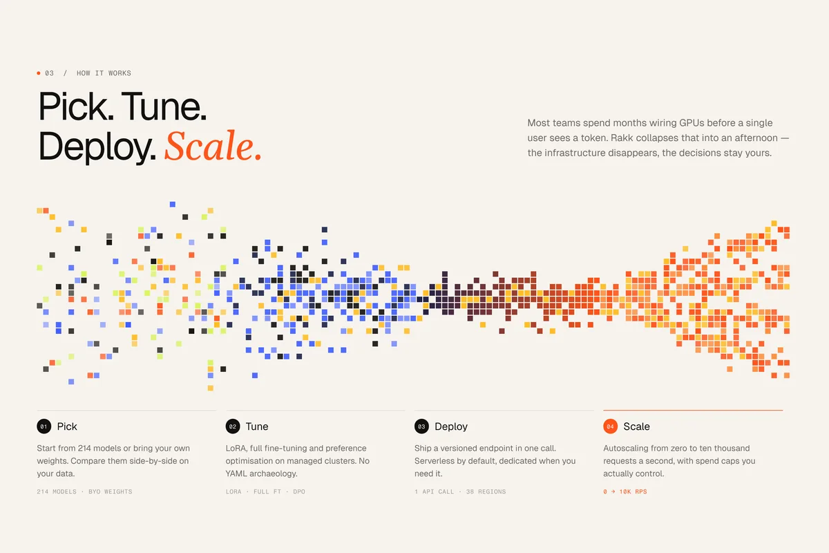 Rakk how-it-works section: “Pick. Tune. Deploy. Scale.” with an orange pixel stream.