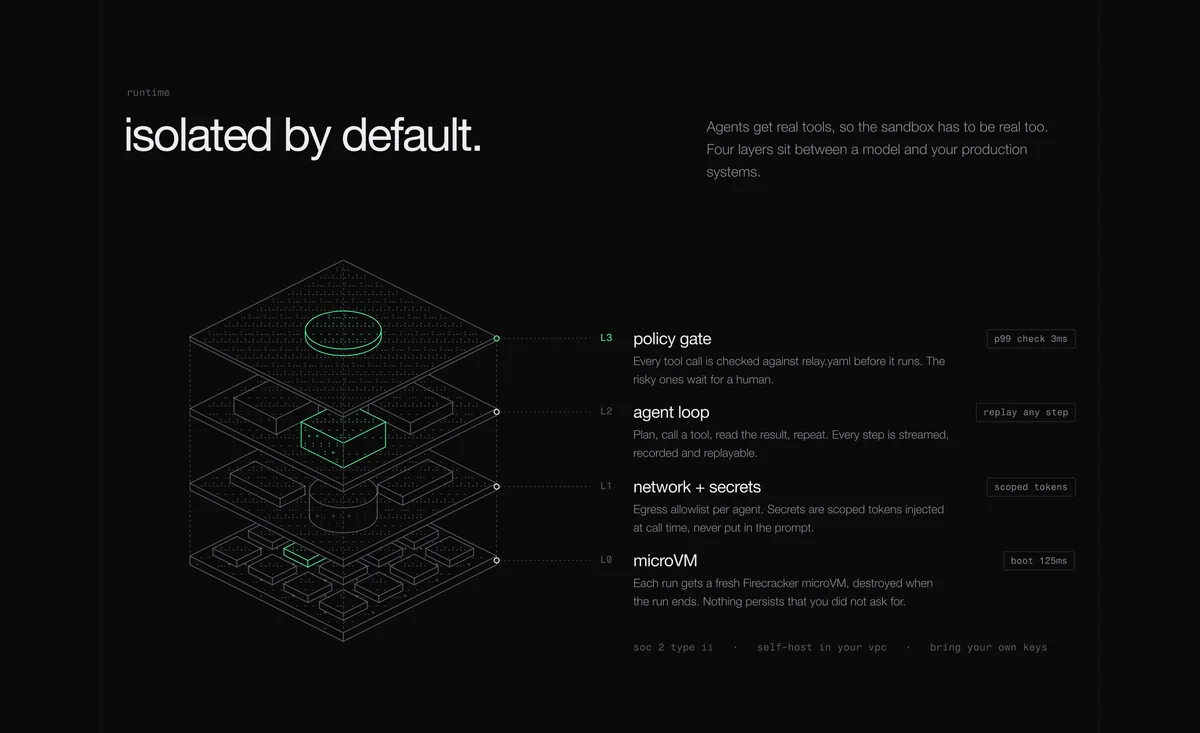 Relay “isolated by default.” section: an isometric stack of policy gate, agent loop, network and secrets, microVM.